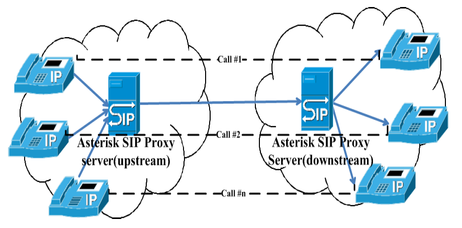 Overload control in Asterisk proxy: Implementation and evaluation 